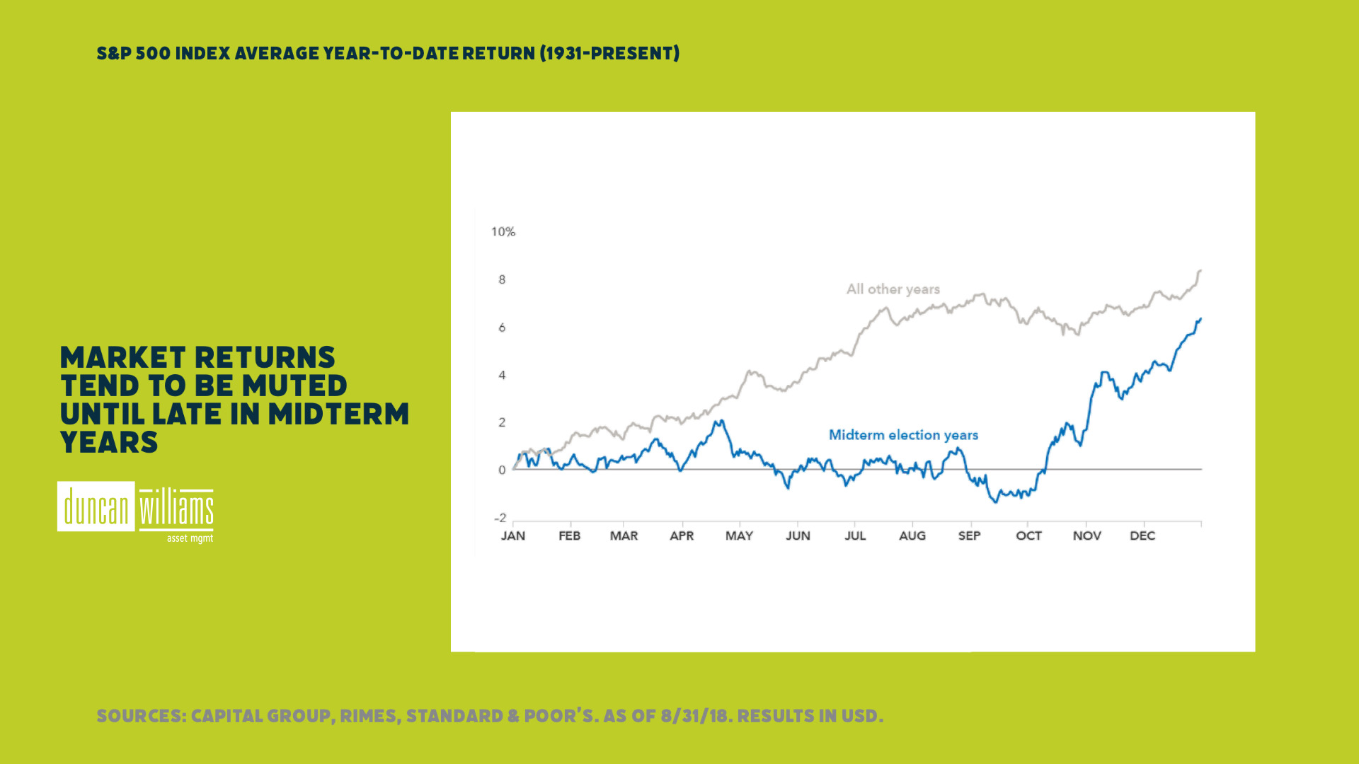 Market returns tend to be muted until late in midterm years Blog